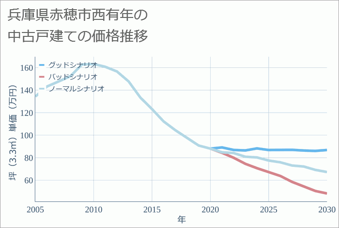 兵庫県赤穂市西有年の中古戸建て価格推移