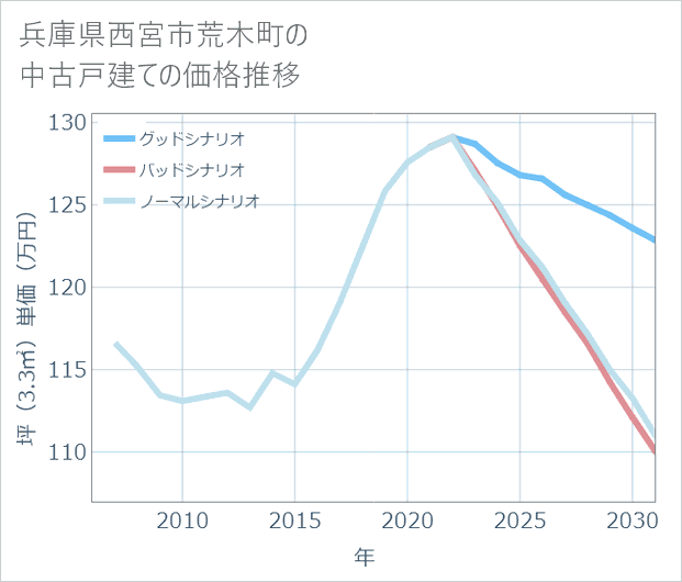 兵庫県西宮市荒木町の中古戸建て価格推移
