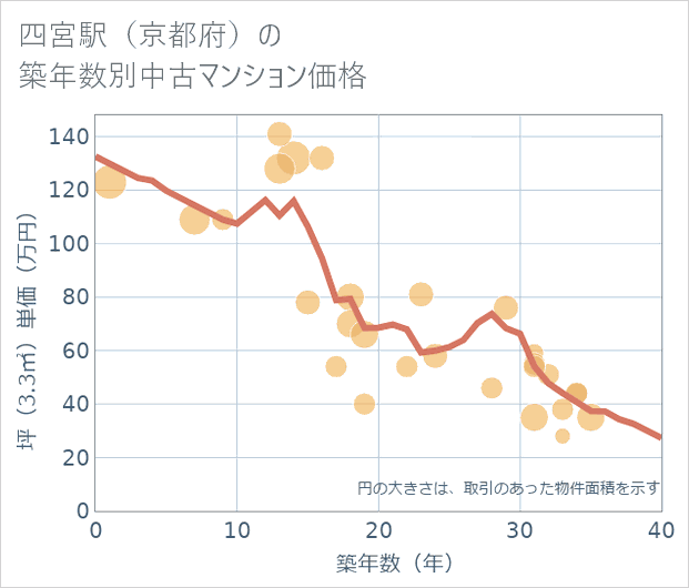 四宮駅(京都府)の築年数別の中古マンション坪単価