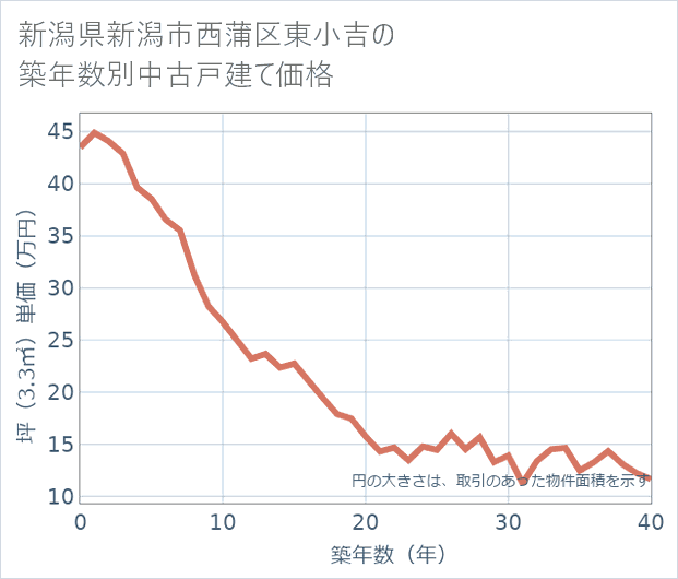 新潟県新潟市西蒲区東小吉の築年数別の中古戸建て坪単価