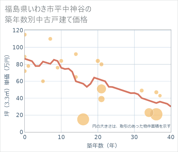 福島県いわき市平中神谷の築年数別の中古戸建て坪単価