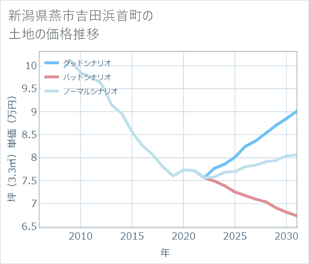 新潟県燕市吉田浜首町の土地価格推移