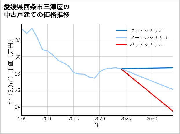 愛媛県西条市三津屋の中古戸建て価格推移