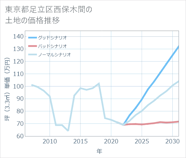 東京都足立区西保木間の土地価格推移