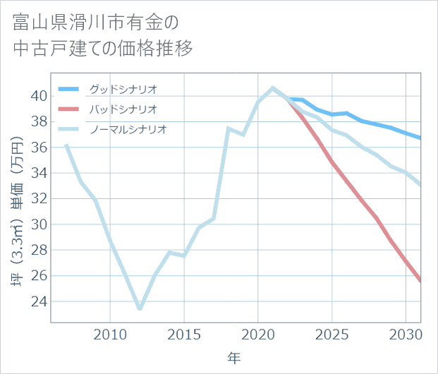 富山県滑川市有金の中古戸建て価格推移