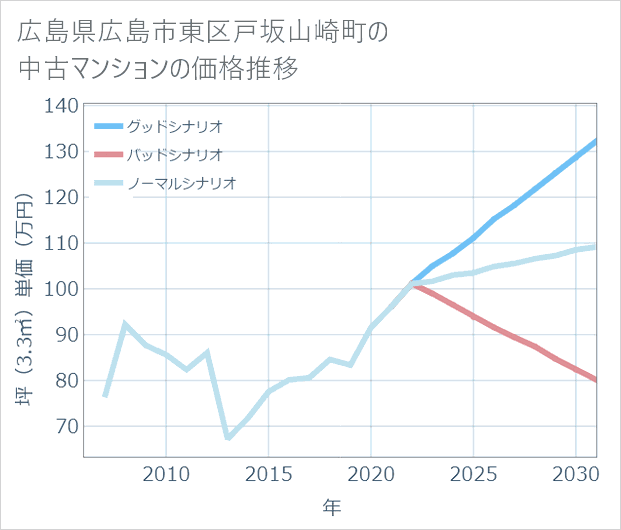 広島県広島市東区戸坂山崎町の中古マンション価格推移