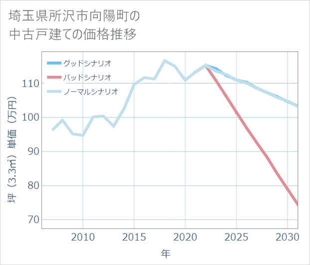 埼玉県所沢市向陽町の中古戸建て価格推移