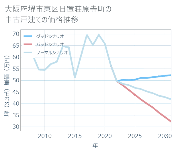 大阪府堺市東区日置荘原寺町の中古戸建て価格推移