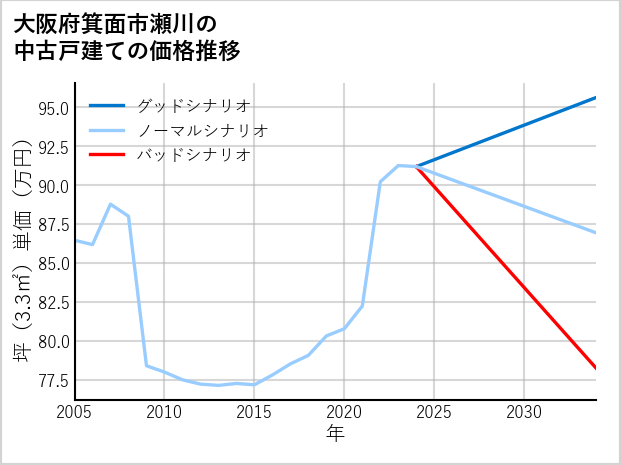 大阪府箕面市瀬川の中古戸建て価格推移