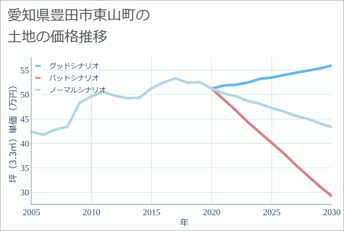 愛知県豊田市東山町の土地価格推移