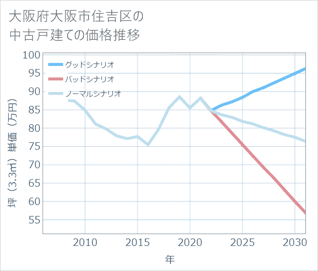 大阪府大阪市住吉区の中古戸建て価格推移