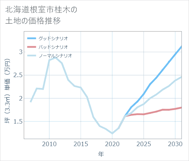 北海道根室市桂木の土地価格推移