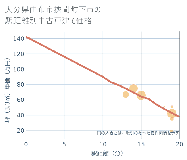 大分県由布市挾間町下市の徒歩距離別の中古戸建て坪単価