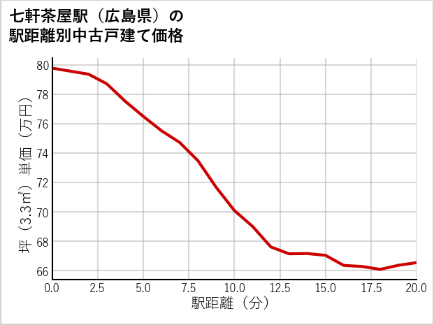 七軒茶屋駅（広島県）の徒歩距離別の中古戸建て坪単価