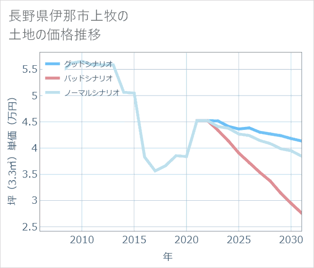 長野県伊那市上牧の土地価格推移