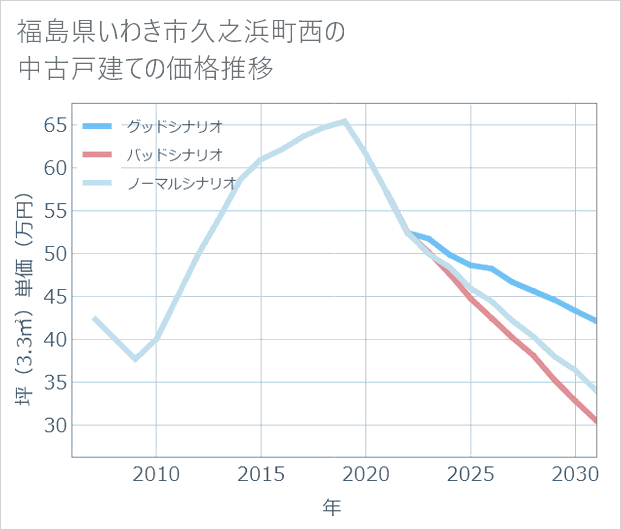 福島県いわき市久之浜町西の中古戸建て価格推移