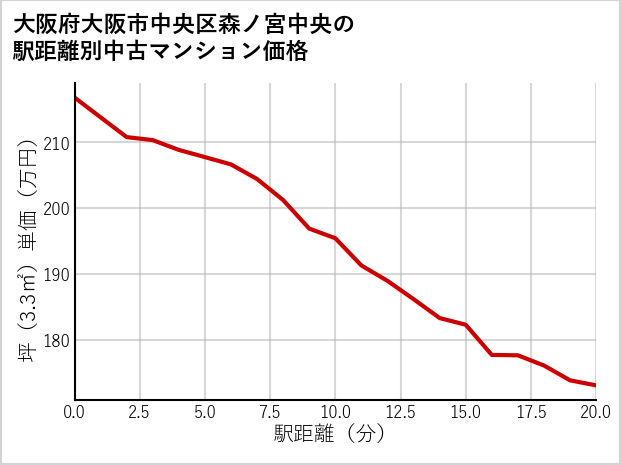 大阪府大阪市中央区森ノ宮中央の徒歩距離別の中古マンション坪単価