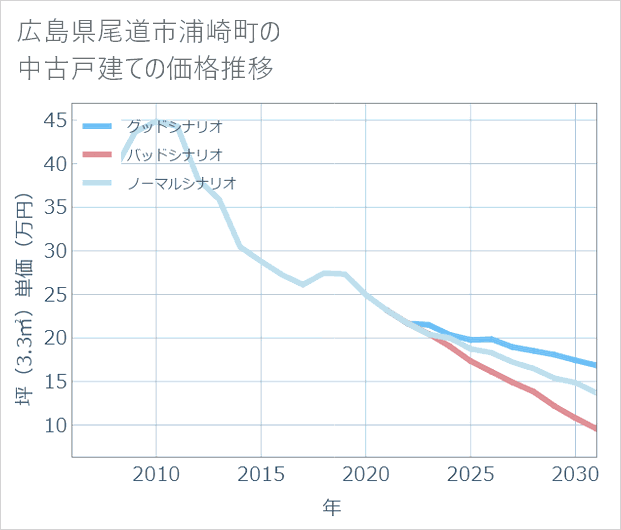広島県尾道市浦崎町の中古戸建て価格推移