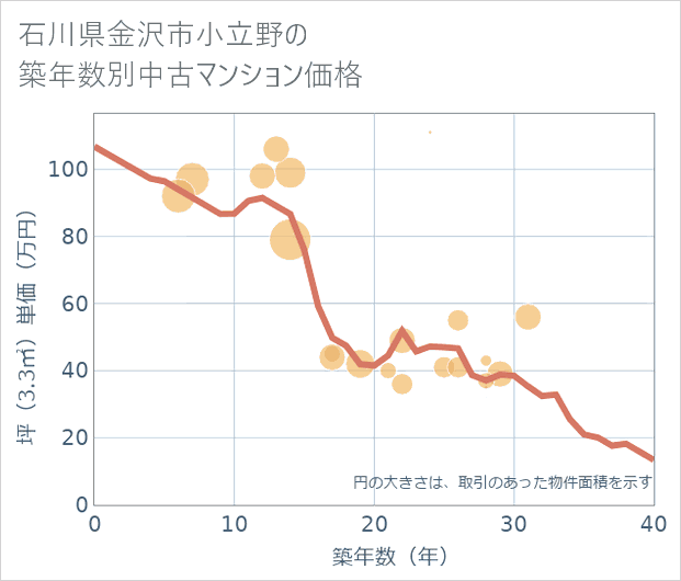 石川県金沢市小立野の築年数別の中古マンション坪単価