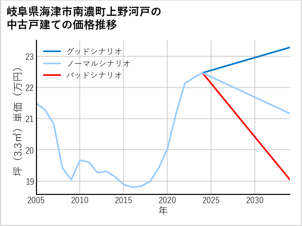 岐阜県海津市南濃町上野河戸の中古戸建て価格推移