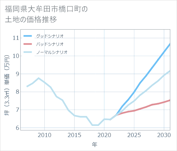福岡県大牟田市橋口町の土地価格推移