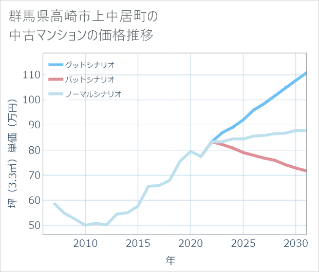 群馬県高崎市上中居町の中古マンション価格推移
