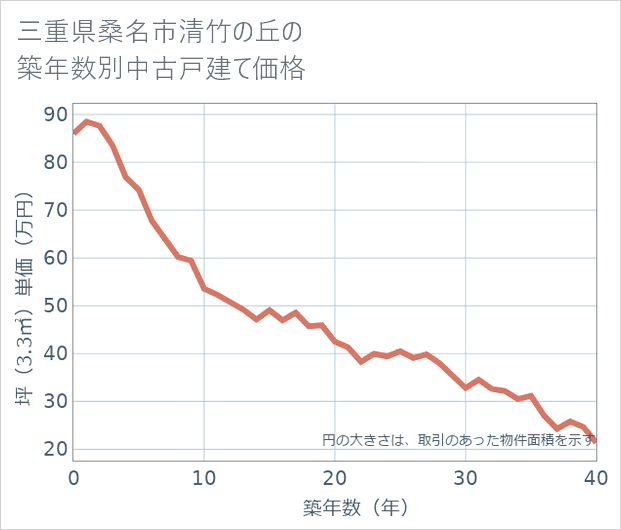三重県桑名市清竹の丘の築年数別の中古戸建て坪単価