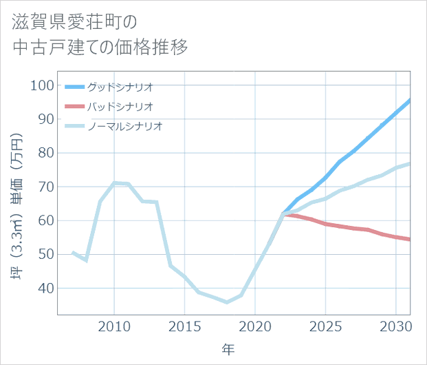 滋賀県愛荘町の中古戸建て価格推移