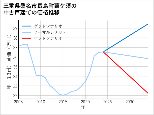 三重県桑名市長島町葭ケ須の中古戸建て価格推移
