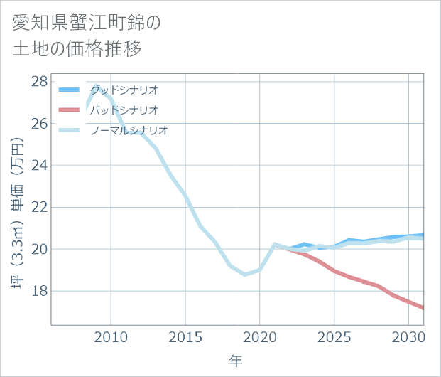 愛知県蟹江町錦の土地価格推移