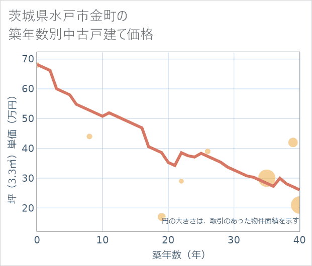茨城県水戸市金町の築年数別の中古戸建て坪単価