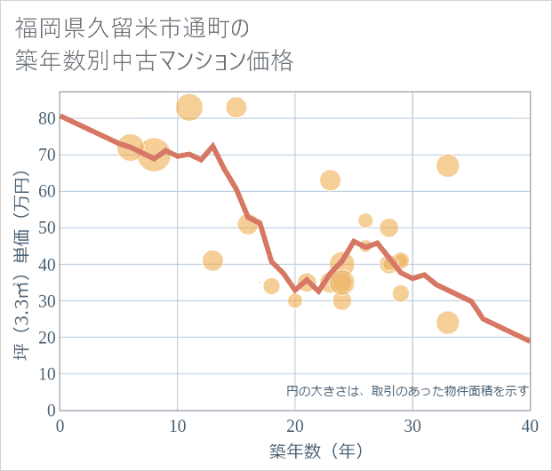 福岡県久留米市通町の築年数別の中古マンション坪単価