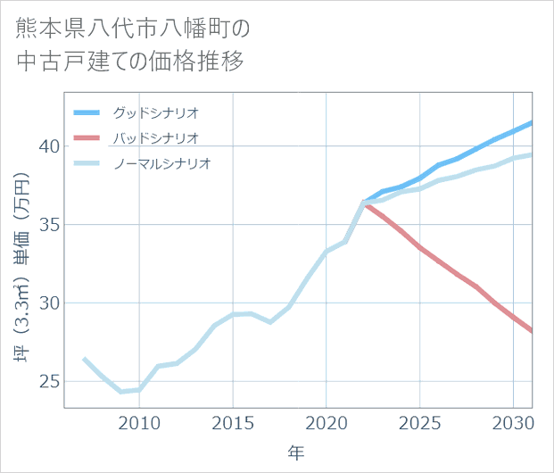 熊本県八代市八幡町の中古戸建て価格推移