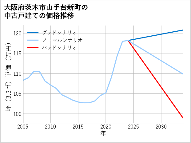 大阪府茨木市山手台新町の中古戸建て価格推移