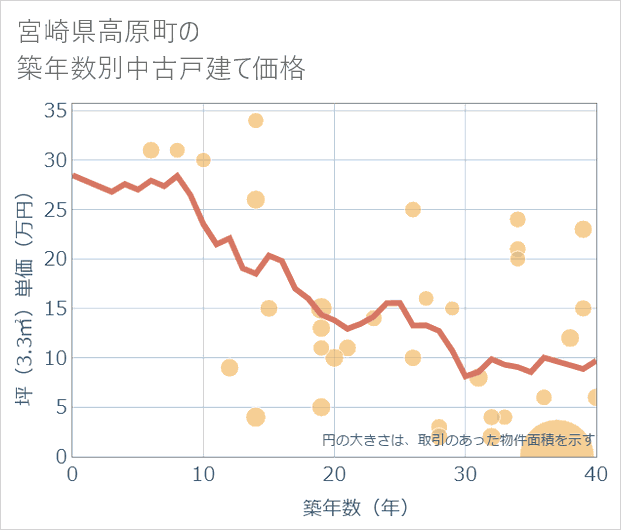 宮崎県高原町の築年数別の中古戸建て坪単価