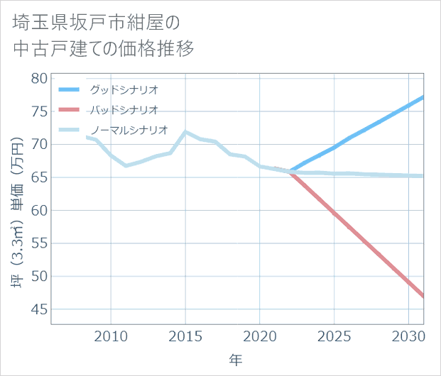 埼玉県坂戸市紺屋の中古戸建て価格推移