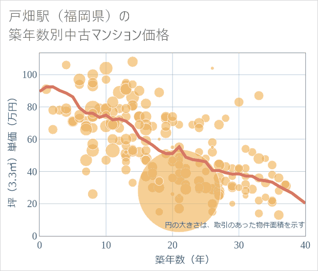 戸畑駅(福岡県)の築年数別の中古マンション坪単価