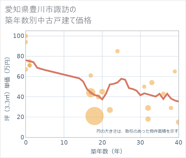 愛知県豊川市諏訪の築年数別の中古戸建て坪単価