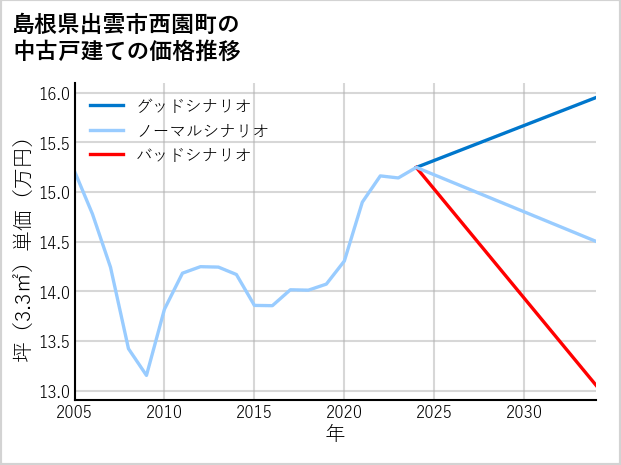 島根県出雲市西園町の中古戸建て価格推移