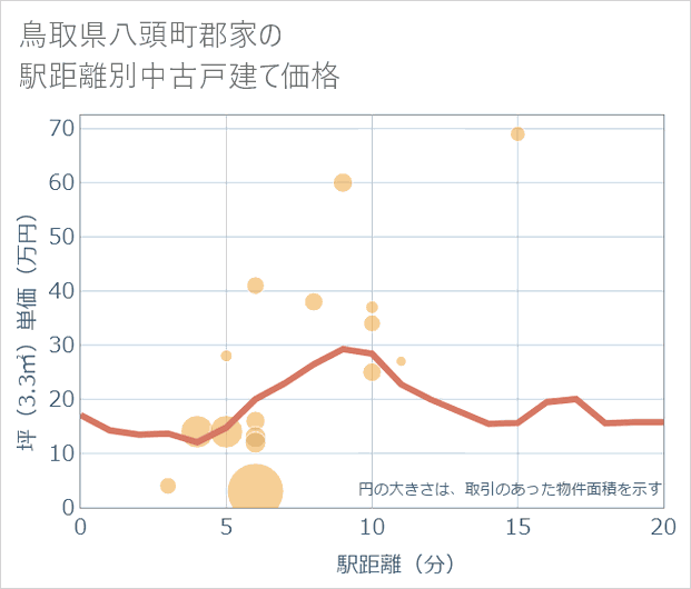 鳥取県八頭町郡家の徒歩距離別の中古戸建て坪単価