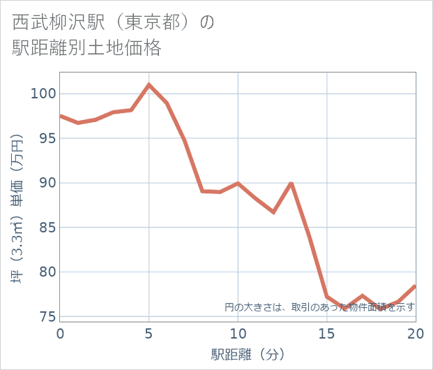 西武柳沢駅(東京都)の徒歩距離別の土地坪単価