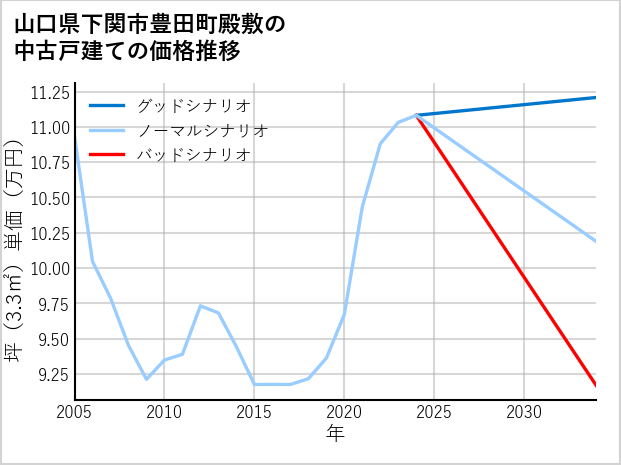 山口県下関市豊田町殿敷の中古戸建て価格推移
