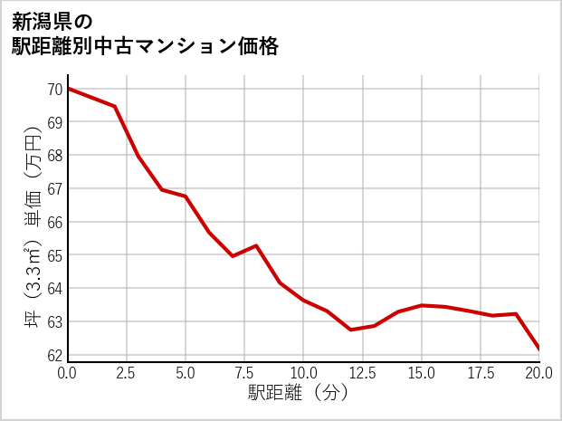 新潟県の徒歩距離別の中古マンション坪単価