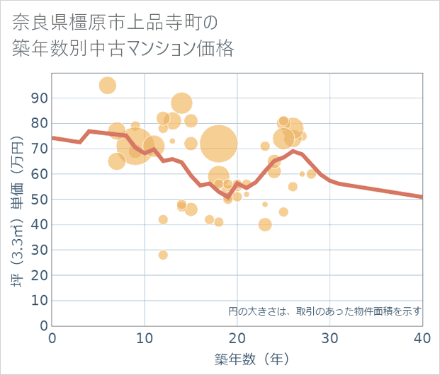 奈良県橿原市上品寺町の築年数別の中古マンション坪単価
