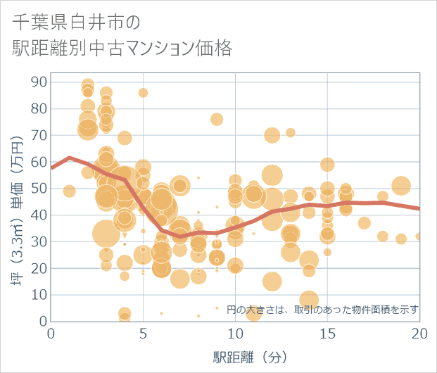 千葉県白井市の徒歩距離別の中古マンション坪単価