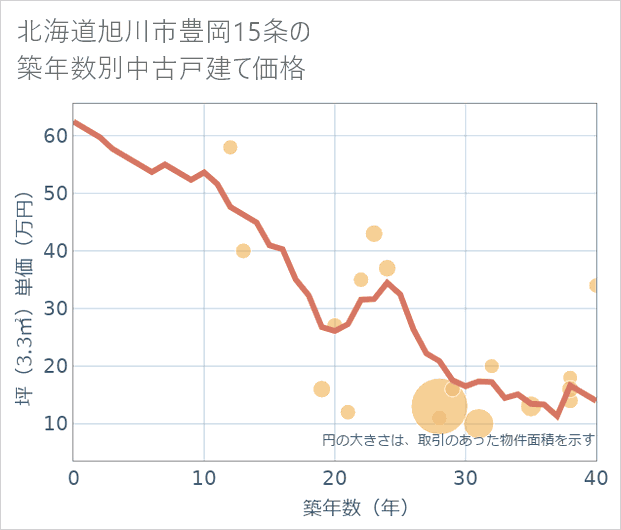 北海道旭川市豊岡15条の築年数別の中古戸建て坪単価