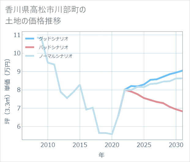 香川県高松市川部町の土地価格推移