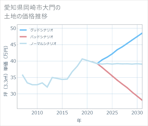 愛知県岡崎市大門の土地価格推移