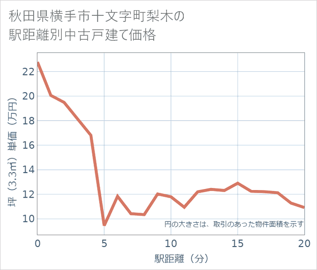 秋田県横手市十文字町梨木の徒歩距離別の中古戸建て坪単価