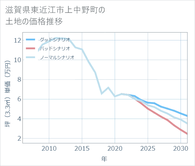 滋賀県東近江市上中野町の土地価格推移